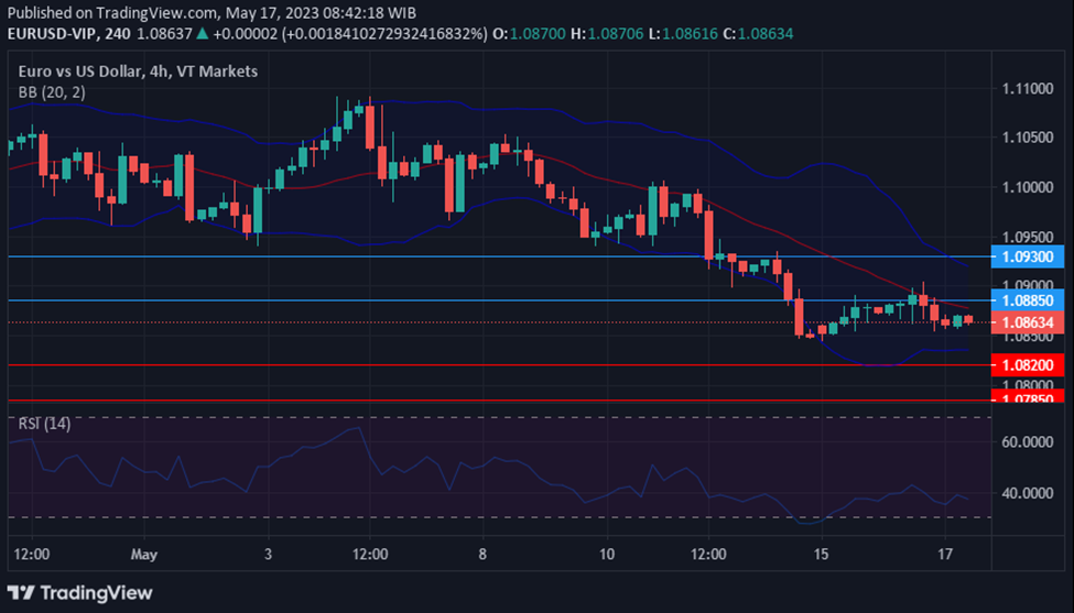 Chart EURUSD in 17 May Technical Insights.