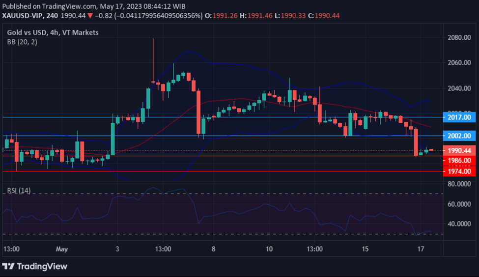 Chart XAUUSD in 17 May Technical Insights.