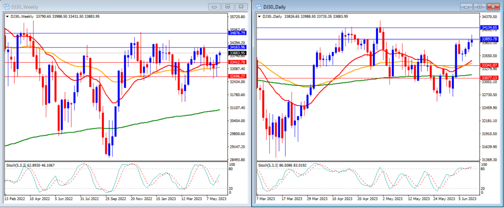 12 June 2023 technical analysis of DJ30