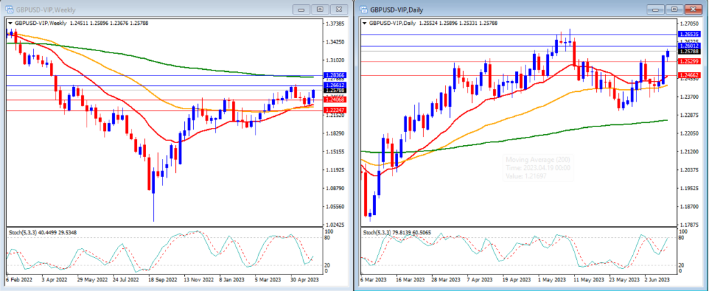 12 June 2023 technical analysis of GBPUSD
