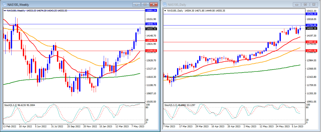 12 June 2023 technical analysis of NAS100
