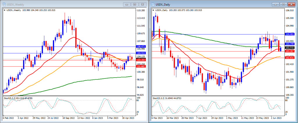 12 June 2023 technical analysis of USD Index