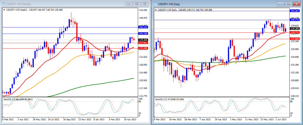 12 June 2023 technical analysis of USDJPY