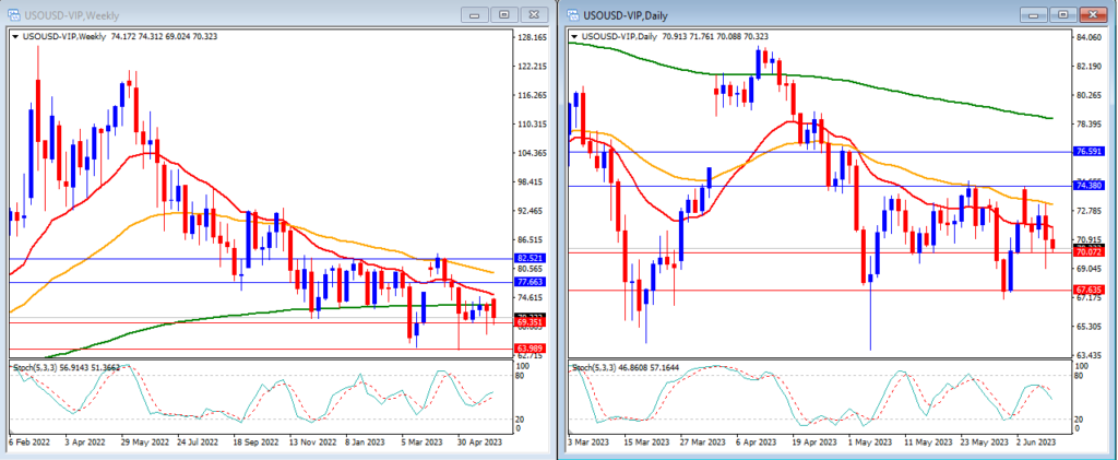 12 June 2023 technical analysis of USOUSD 