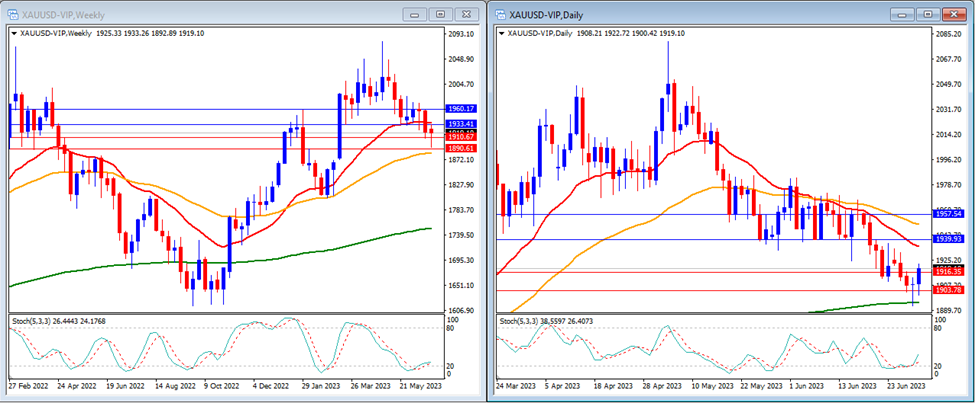 Gold (XAUUSD)'s movement in this week's technical analysis.