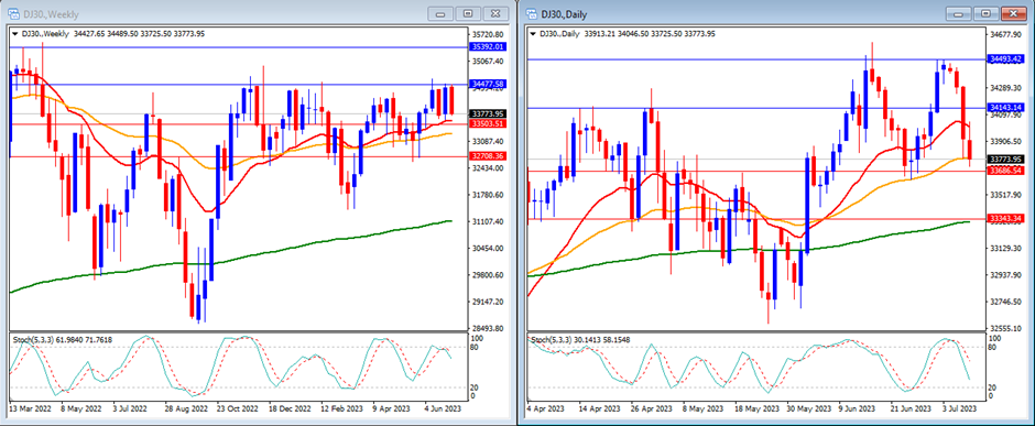 DJ30's movement in this week's Technical Analysis .