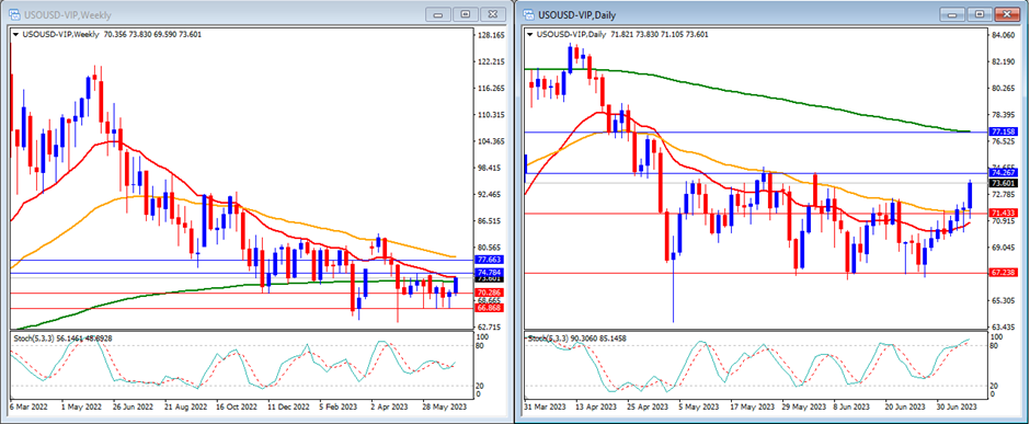 USOUSD's movement in this week's Technical Analysis.