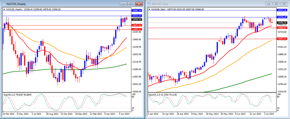 NAS100's movement in this week's Technical Analysis.