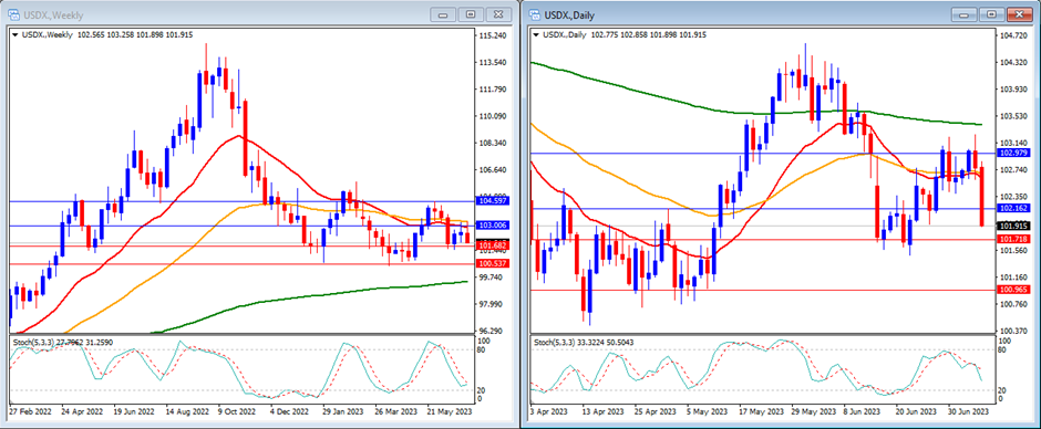 USD Index's movement in this week's Technical Analysis.