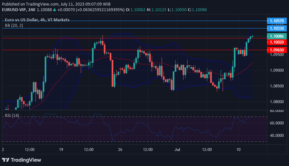 EURUSD movement in today's technical insights.