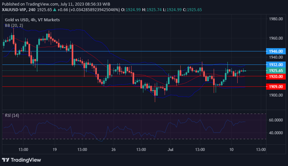 XAUUSD movement in today's technical insights