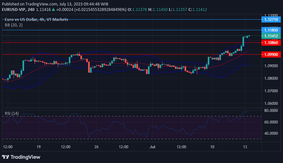 EURUSD surges on weakening US Dollar amidst Inflation Data