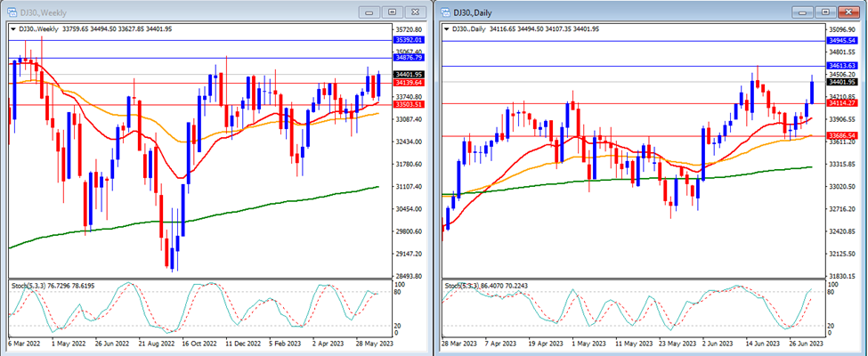 DJ30's movement in this week's technical analysis.