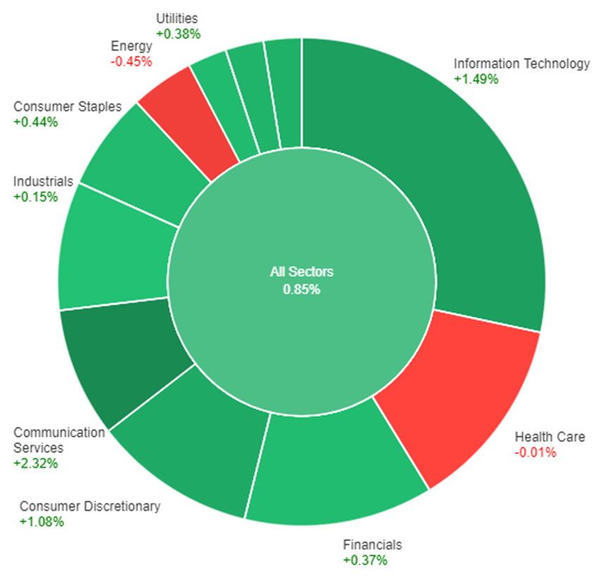 All sectors' performance with gains except for Health Care and Energy sectors.
