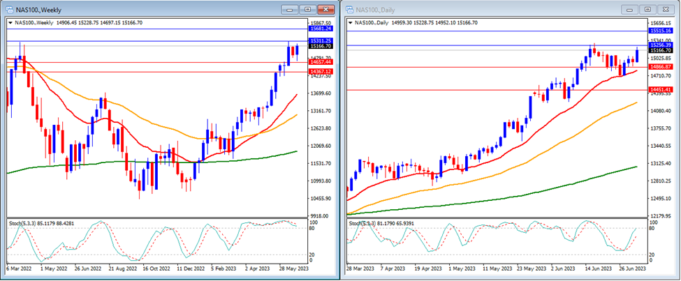 NAS100's movement in this week's technical analysis.