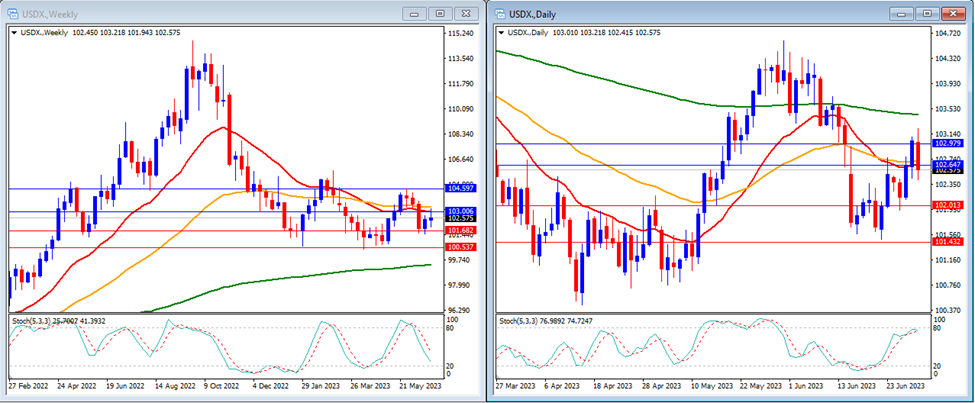 USD Index's movement in this week's technical analysis.